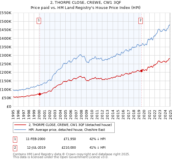 2, THORPE CLOSE, CREWE, CW1 3QF: Price paid vs HM Land Registry's House Price Index