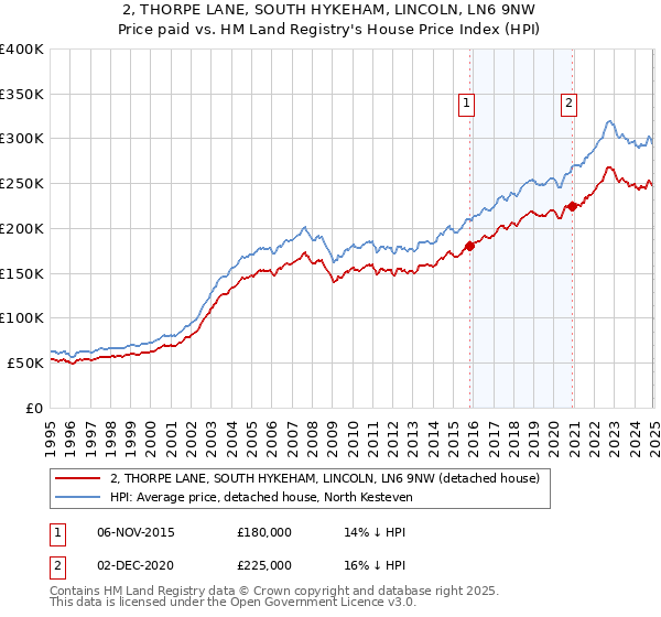 2, THORPE LANE, SOUTH HYKEHAM, LINCOLN, LN6 9NW: Price paid vs HM Land Registry's House Price Index