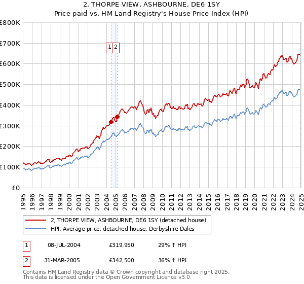 2, THORPE VIEW, ASHBOURNE, DE6 1SY: Price paid vs HM Land Registry's House Price Index