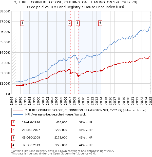 2, THREE CORNERED CLOSE, CUBBINGTON, LEAMINGTON SPA, CV32 7XJ: Price paid vs HM Land Registry's House Price Index