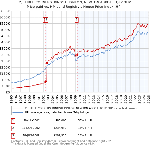 2, THREE CORNERS, KINGSTEIGNTON, NEWTON ABBOT, TQ12 3HP: Price paid vs HM Land Registry's House Price Index