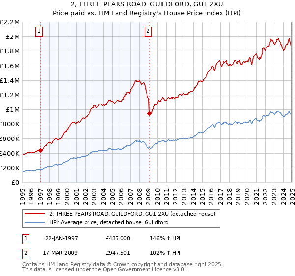 2, THREE PEARS ROAD, GUILDFORD, GU1 2XU: Price paid vs HM Land Registry's House Price Index
