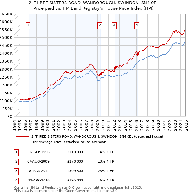 2, THREE SISTERS ROAD, WANBOROUGH, SWINDON, SN4 0EL: Price paid vs HM Land Registry's House Price Index