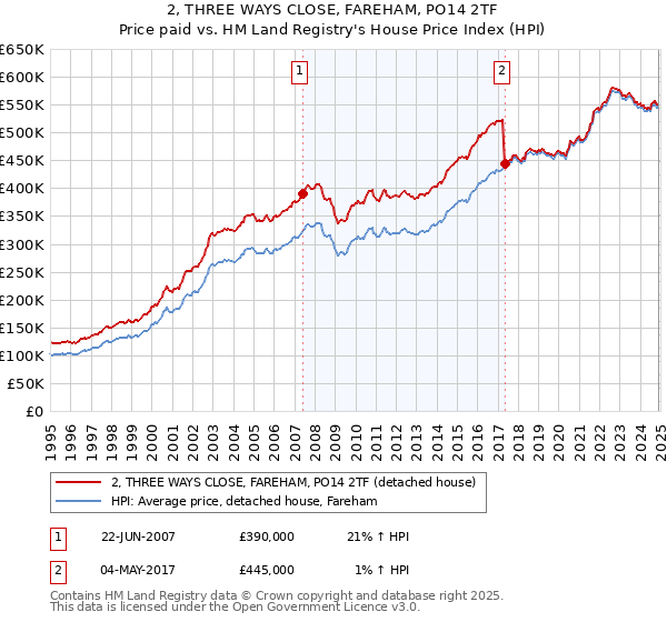 2, THREE WAYS CLOSE, FAREHAM, PO14 2TF: Price paid vs HM Land Registry's House Price Index