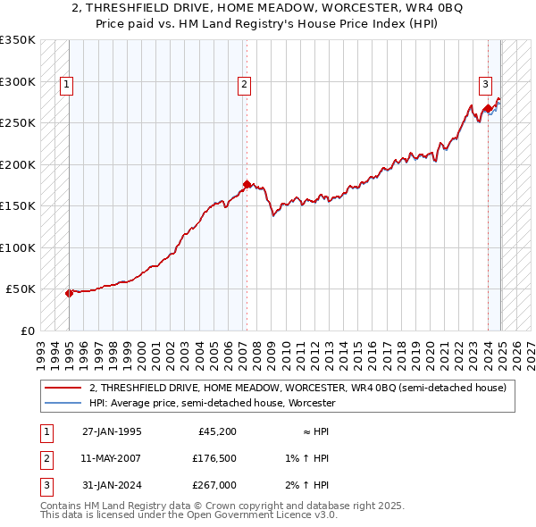 2, THRESHFIELD DRIVE, HOME MEADOW, WORCESTER, WR4 0BQ: Price paid vs HM Land Registry's House Price Index