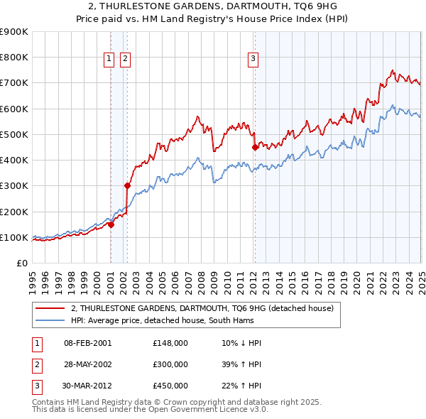 2, THURLESTONE GARDENS, DARTMOUTH, TQ6 9HG: Price paid vs HM Land Registry's House Price Index