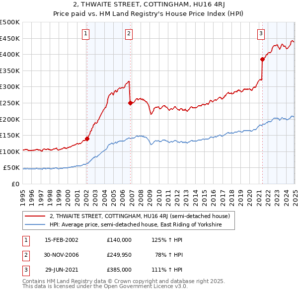 2, THWAITE STREET, COTTINGHAM, HU16 4RJ: Price paid vs HM Land Registry's House Price Index