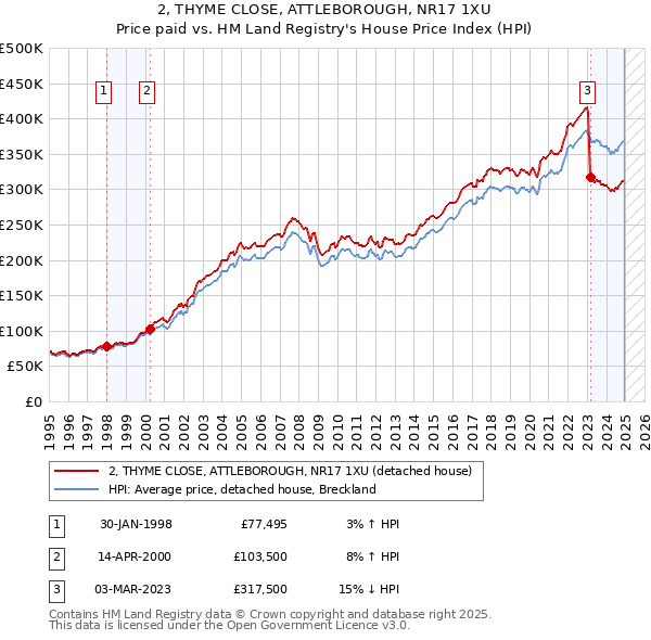 2, THYME CLOSE, ATTLEBOROUGH, NR17 1XU: Price paid vs HM Land Registry's House Price Index