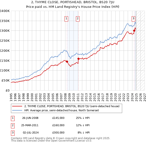 2, THYME CLOSE, PORTISHEAD, BRISTOL, BS20 7JU: Price paid vs HM Land Registry's House Price Index