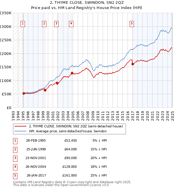 2, THYME CLOSE, SWINDON, SN2 2QZ: Price paid vs HM Land Registry's House Price Index