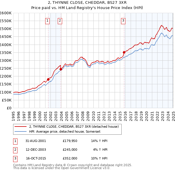 2, THYNNE CLOSE, CHEDDAR, BS27 3XR: Price paid vs HM Land Registry's House Price Index