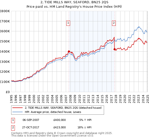 2, TIDE MILLS WAY, SEAFORD, BN25 2QS: Price paid vs HM Land Registry's House Price Index