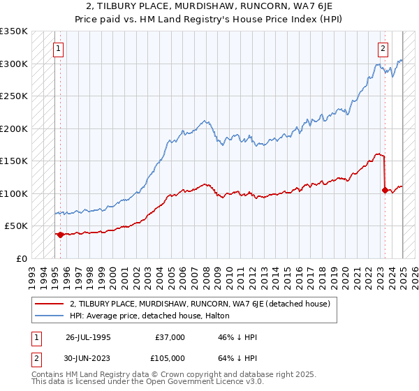 2, TILBURY PLACE, MURDISHAW, RUNCORN, WA7 6JE: Price paid vs HM Land Registry's House Price Index