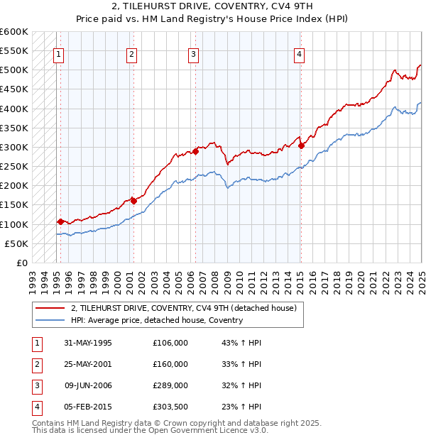 2, TILEHURST DRIVE, COVENTRY, CV4 9TH: Price paid vs HM Land Registry's House Price Index