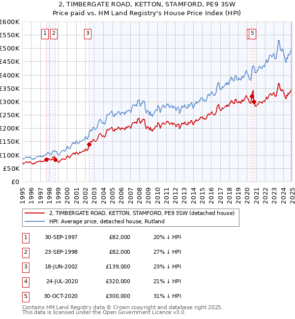 2, TIMBERGATE ROAD, KETTON, STAMFORD, PE9 3SW: Price paid vs HM Land Registry's House Price Index