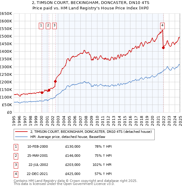 2, TIMSON COURT, BECKINGHAM, DONCASTER, DN10 4TS: Price paid vs HM Land Registry's House Price Index