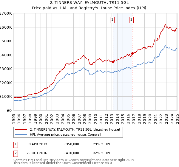 2, TINNERS WAY, FALMOUTH, TR11 5GL: Price paid vs HM Land Registry's House Price Index