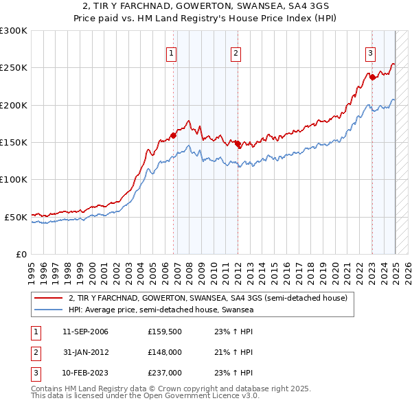 2, TIR Y FARCHNAD, GOWERTON, SWANSEA, SA4 3GS: Price paid vs HM Land Registry's House Price Index