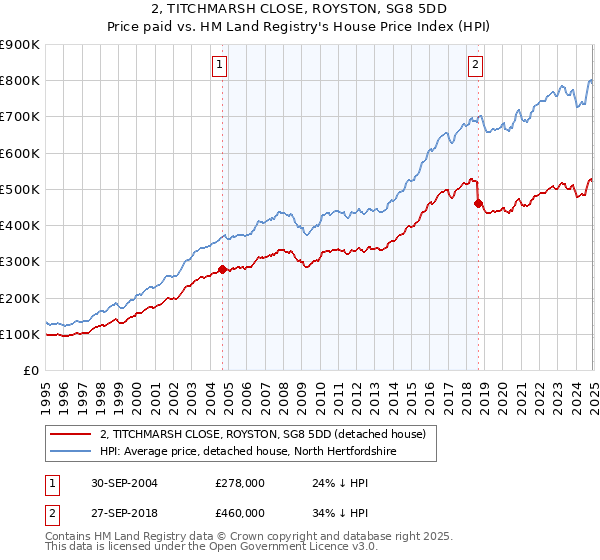 2, TITCHMARSH CLOSE, ROYSTON, SG8 5DD: Price paid vs HM Land Registry's House Price Index