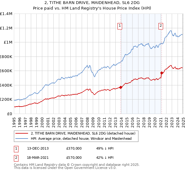 2, TITHE BARN DRIVE, MAIDENHEAD, SL6 2DG: Price paid vs HM Land Registry's House Price Index