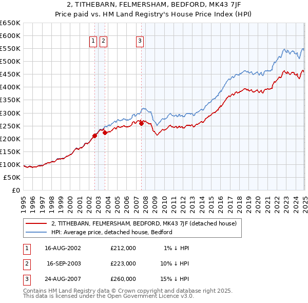 2, TITHEBARN, FELMERSHAM, BEDFORD, MK43 7JF: Price paid vs HM Land Registry's House Price Index
