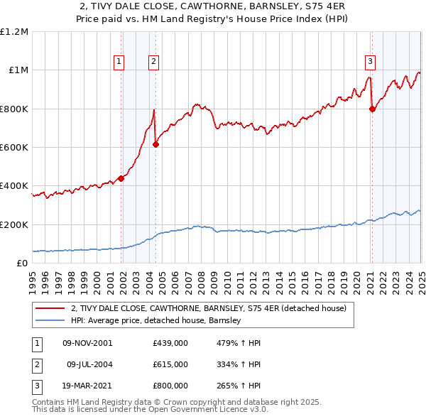 2, TIVY DALE CLOSE, CAWTHORNE, BARNSLEY, S75 4ER: Price paid vs HM Land Registry's House Price Index