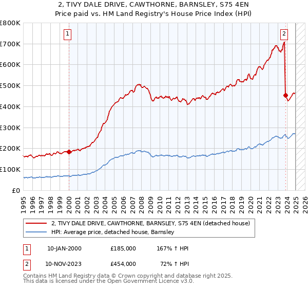 2, TIVY DALE DRIVE, CAWTHORNE, BARNSLEY, S75 4EN: Price paid vs HM Land Registry's House Price Index