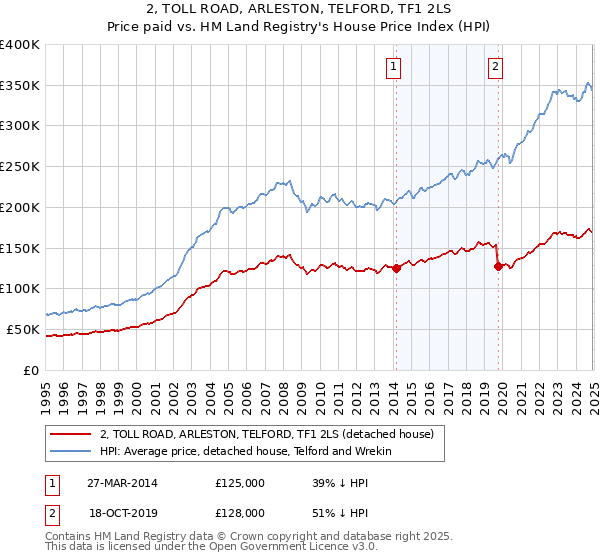 2, TOLL ROAD, ARLESTON, TELFORD, TF1 2LS: Price paid vs HM Land Registry's House Price Index