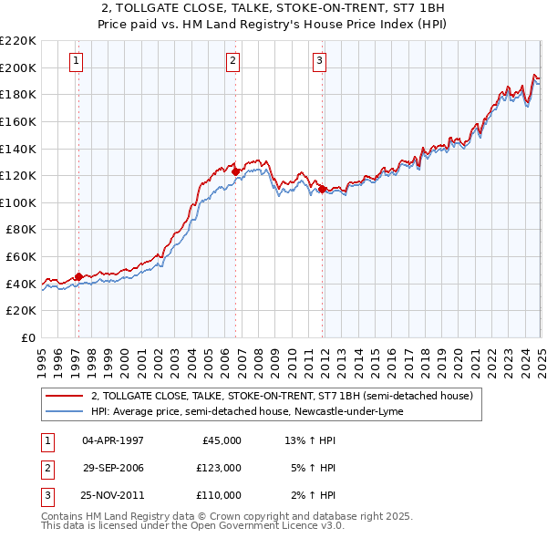 2, TOLLGATE CLOSE, TALKE, STOKE-ON-TRENT, ST7 1BH: Price paid vs HM Land Registry's House Price Index