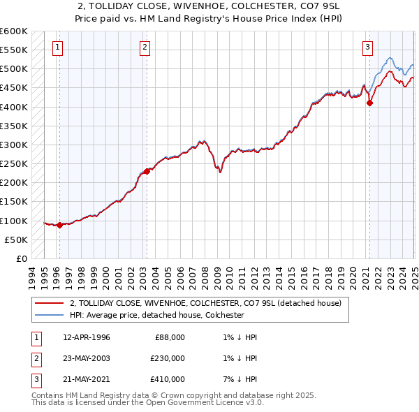2, TOLLIDAY CLOSE, WIVENHOE, COLCHESTER, CO7 9SL: Price paid vs HM Land Registry's House Price Index