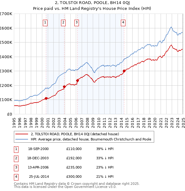 2, TOLSTOI ROAD, POOLE, BH14 0QJ: Price paid vs HM Land Registry's House Price Index