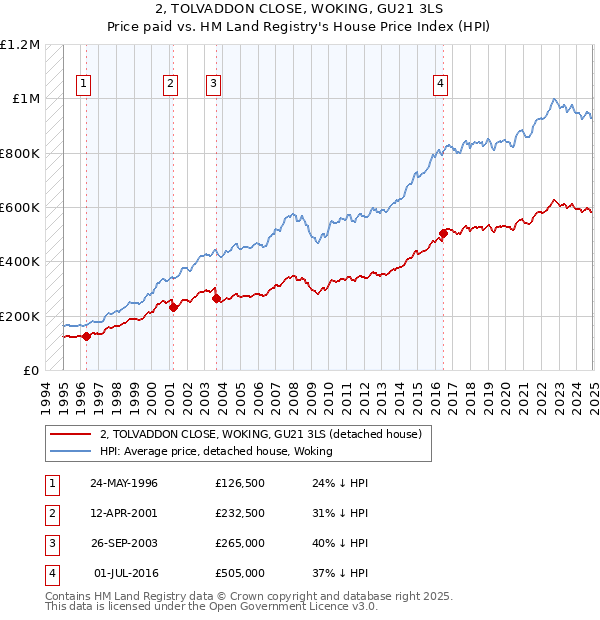 2, TOLVADDON CLOSE, WOKING, GU21 3LS: Price paid vs HM Land Registry's House Price Index