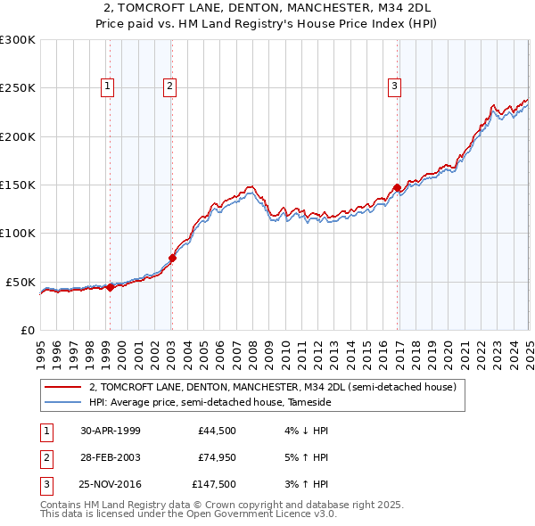 2, TOMCROFT LANE, DENTON, MANCHESTER, M34 2DL: Price paid vs HM Land Registry's House Price Index