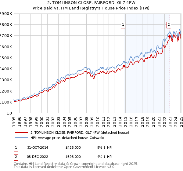 2, TOMLINSON CLOSE, FAIRFORD, GL7 4FW: Price paid vs HM Land Registry's House Price Index