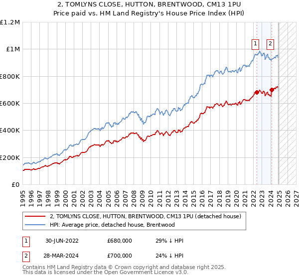 2, TOMLYNS CLOSE, HUTTON, BRENTWOOD, CM13 1PU: Price paid vs HM Land Registry's House Price Index