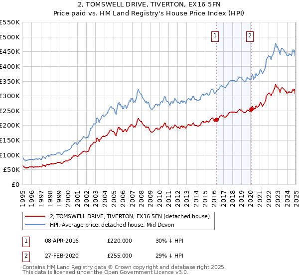 2, TOMSWELL DRIVE, TIVERTON, EX16 5FN: Price paid vs HM Land Registry's House Price Index