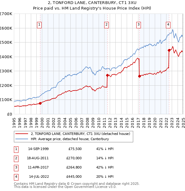 2, TONFORD LANE, CANTERBURY, CT1 3XU: Price paid vs HM Land Registry's House Price Index