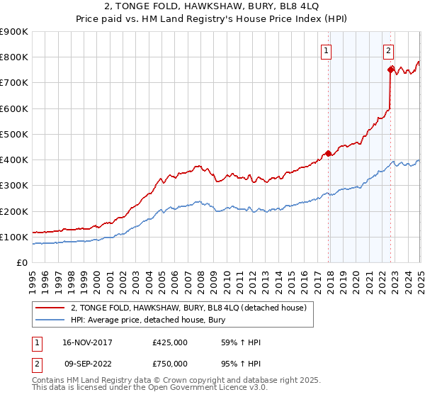 2, TONGE FOLD, HAWKSHAW, BURY, BL8 4LQ: Price paid vs HM Land Registry's House Price Index
