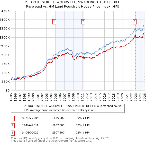 2, TOOTH STREET, WOODVILLE, SWADLINCOTE, DE11 8FG: Price paid vs HM Land Registry's House Price Index