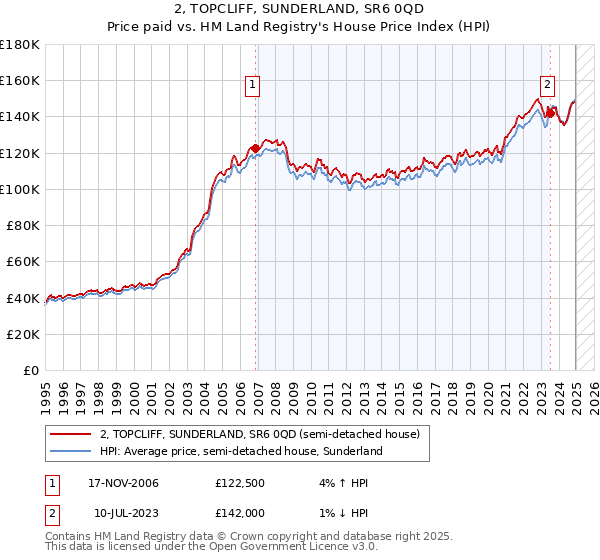 2, TOPCLIFF, SUNDERLAND, SR6 0QD: Price paid vs HM Land Registry's House Price Index