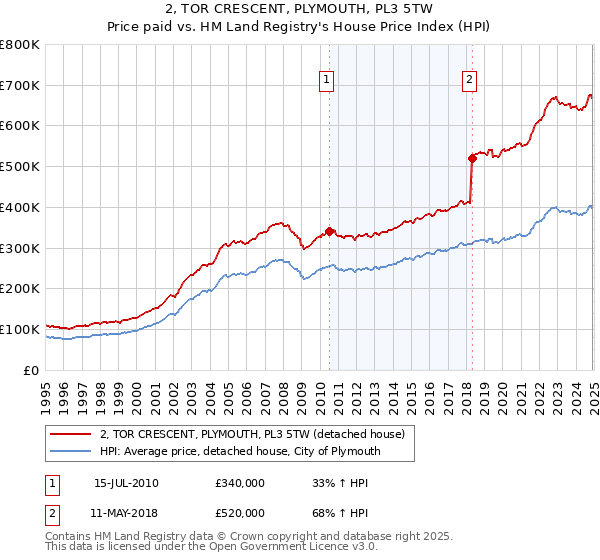 2, TOR CRESCENT, PLYMOUTH, PL3 5TW: Price paid vs HM Land Registry's House Price Index