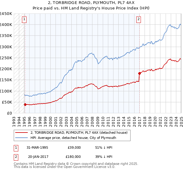 2, TORBRIDGE ROAD, PLYMOUTH, PL7 4AX: Price paid vs HM Land Registry's House Price Index
