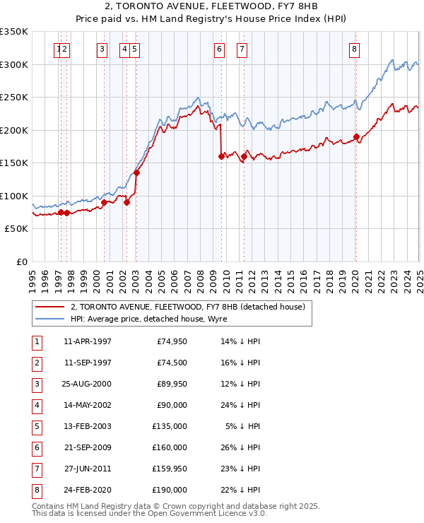 2, TORONTO AVENUE, FLEETWOOD, FY7 8HB: Price paid vs HM Land Registry's House Price Index