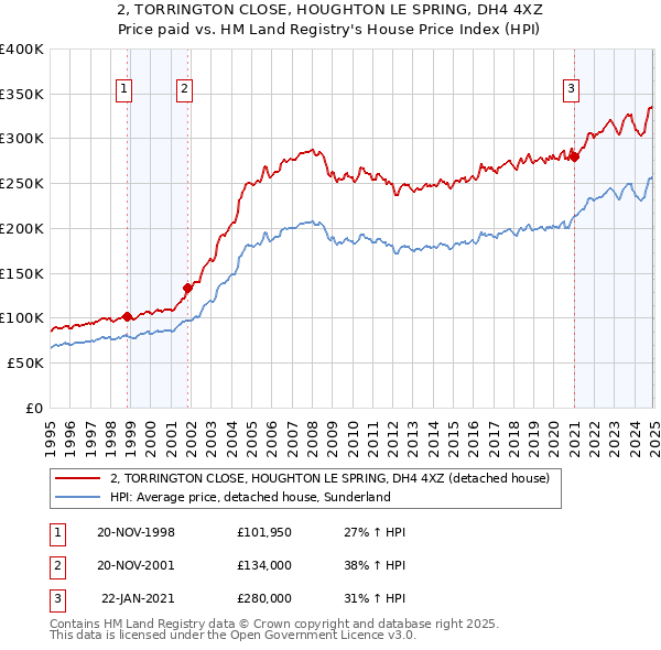 2, TORRINGTON CLOSE, HOUGHTON LE SPRING, DH4 4XZ: Price paid vs HM Land Registry's House Price Index