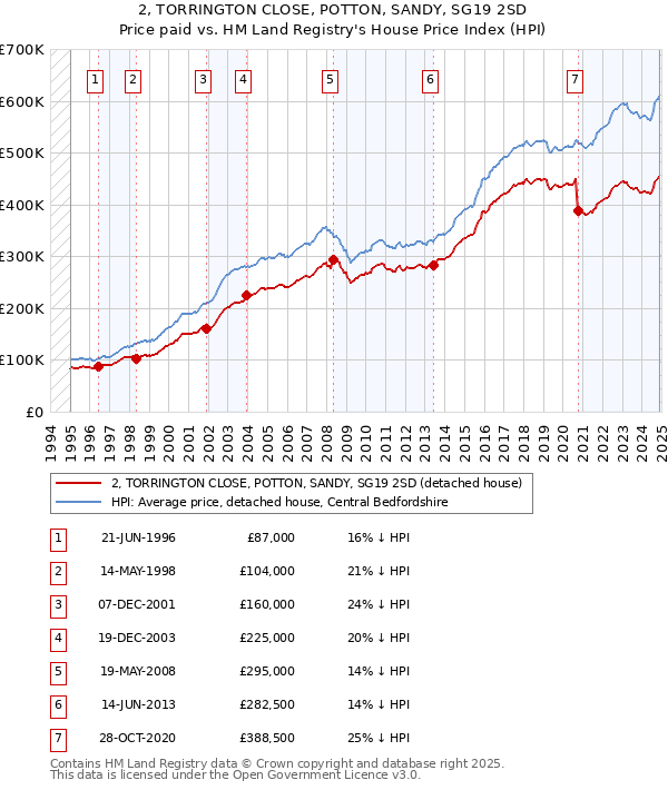 2, TORRINGTON CLOSE, POTTON, SANDY, SG19 2SD: Price paid vs HM Land Registry's House Price Index