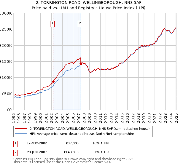 2, TORRINGTON ROAD, WELLINGBOROUGH, NN8 5AF: Price paid vs HM Land Registry's House Price Index