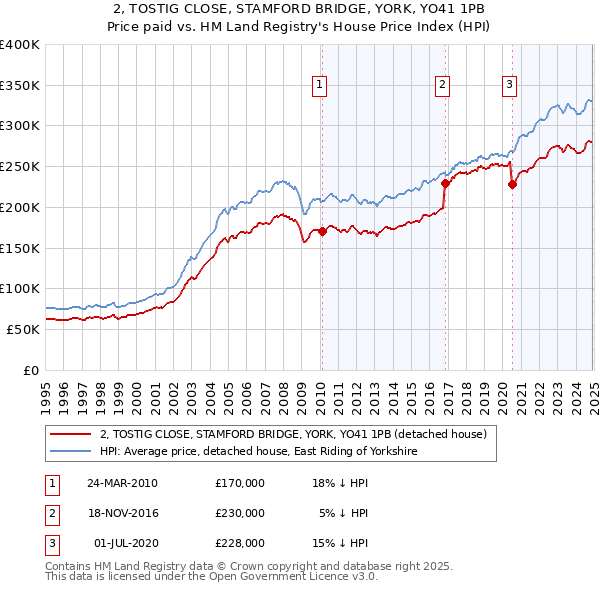 2, TOSTIG CLOSE, STAMFORD BRIDGE, YORK, YO41 1PB: Price paid vs HM Land Registry's House Price Index