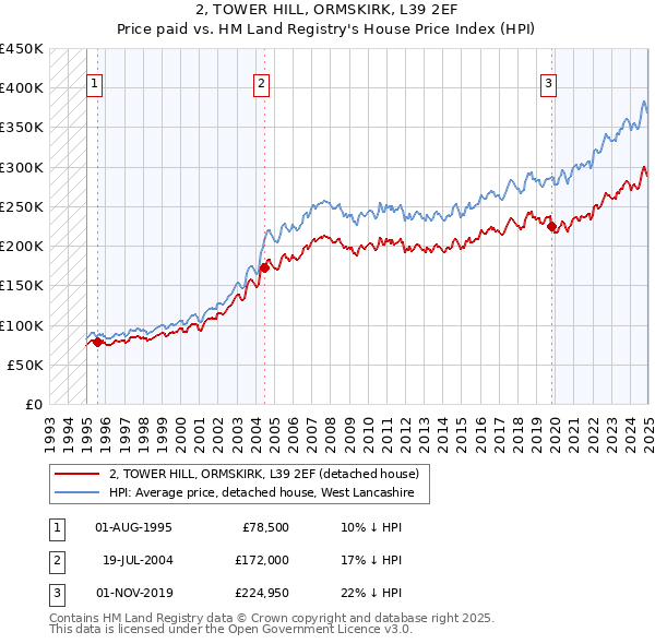 2, TOWER HILL, ORMSKIRK, L39 2EF: Price paid vs HM Land Registry's House Price Index