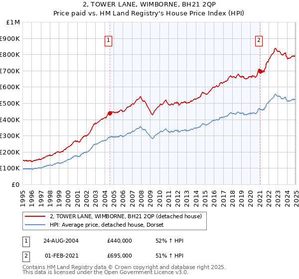 2, TOWER LANE, WIMBORNE, BH21 2QP: Price paid vs HM Land Registry's House Price Index