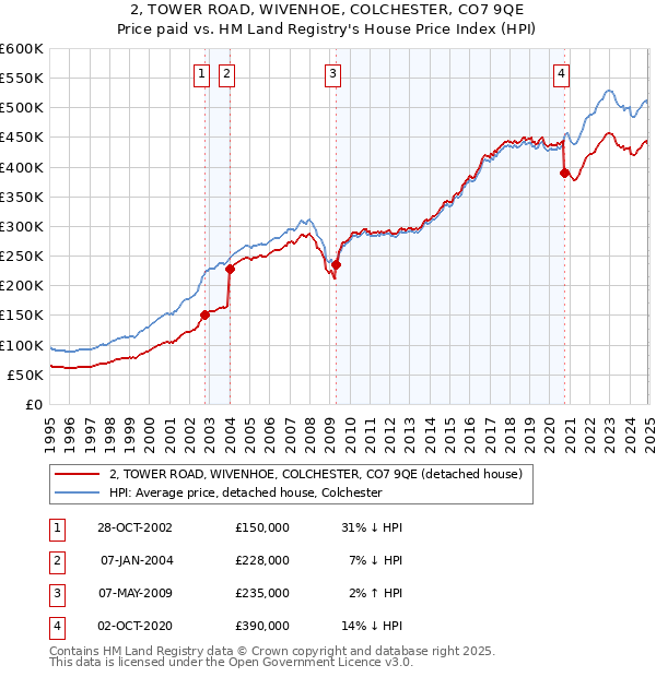 2, TOWER ROAD, WIVENHOE, COLCHESTER, CO7 9QE: Price paid vs HM Land Registry's House Price Index